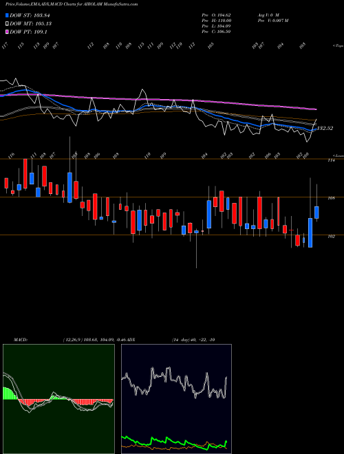 MACD charts various settings share AIROLAM Airo Lam Limited NSE Stock exchange 