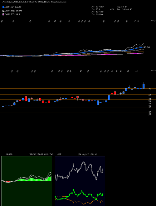 MACD charts various settings share AIROLAM_SM Airo Lam Limited NSE Stock exchange 
