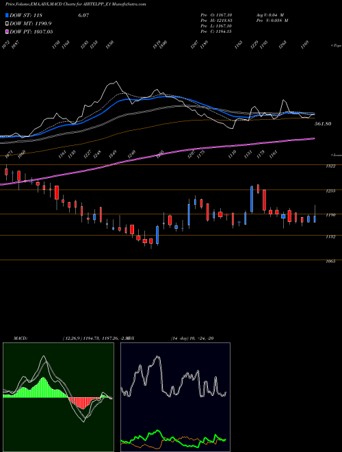 Munafa Airtel Rs. 1.25 Ppd Up (AIRTELPP_E1) stock tips, volume analysis, indicator analysis [intraday, positional] for today and tomorrow