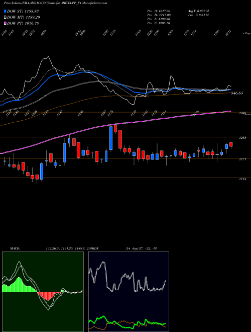 MACD charts various settings share AIRTELPP_E1 Airtel Rs. 1.25 Ppd Up NSE Stock exchange 