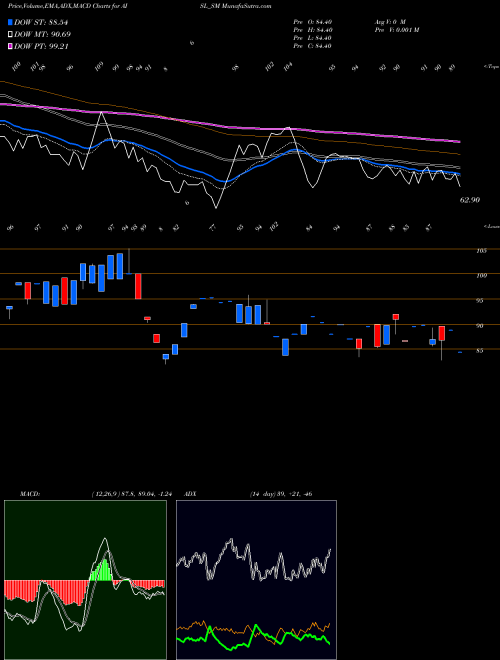 MACD charts various settings share AISL_SM Ani Integrated Serv Ltd. NSE Stock exchange 