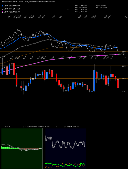 Munafa Ajanta Pharma Limited (AJANTPHARM) stock tips, volume analysis, indicator analysis [intraday, positional] for today and tomorrow