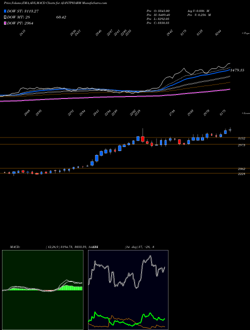 Munafa Ajanta Pharma Limited (AJANTPHARM) stock tips, volume analysis, indicator analysis [intraday, positional] for today and tomorrow