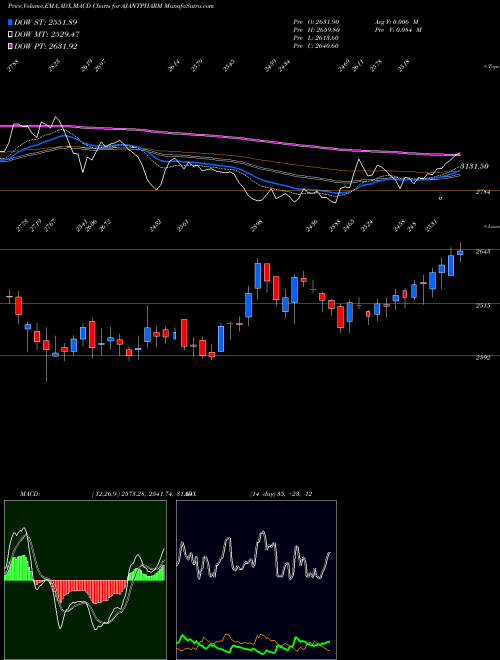MACD charts various settings share AJANTPHARM Ajanta Pharma Limited NSE Stock exchange 