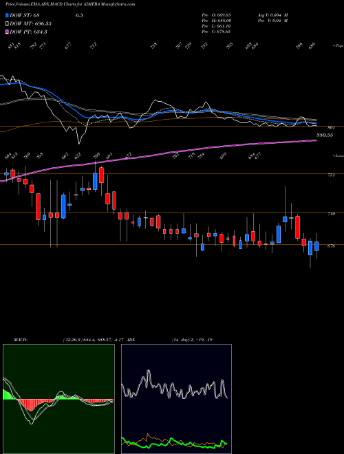 Munafa Ajmera Realty & Infra India Limited (AJMERA) stock tips, volume analysis, indicator analysis [intraday, positional] for today and tomorrow