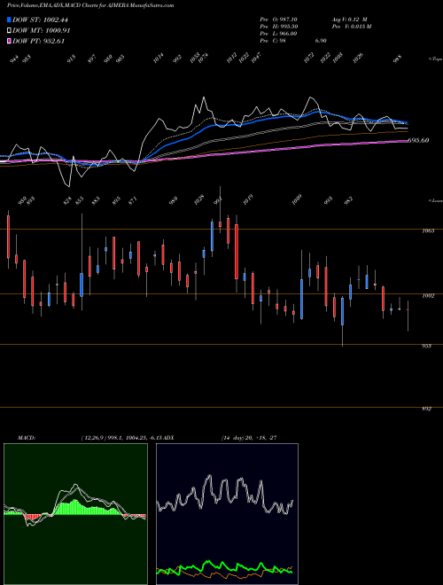 MACD charts various settings share AJMERA Ajmera Realty & Infra India Limited NSE Stock exchange 