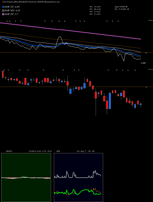 Munafa Ajooni Biotech Limited (AJOONI) stock tips, volume analysis, indicator analysis [intraday, positional] for today and tomorrow