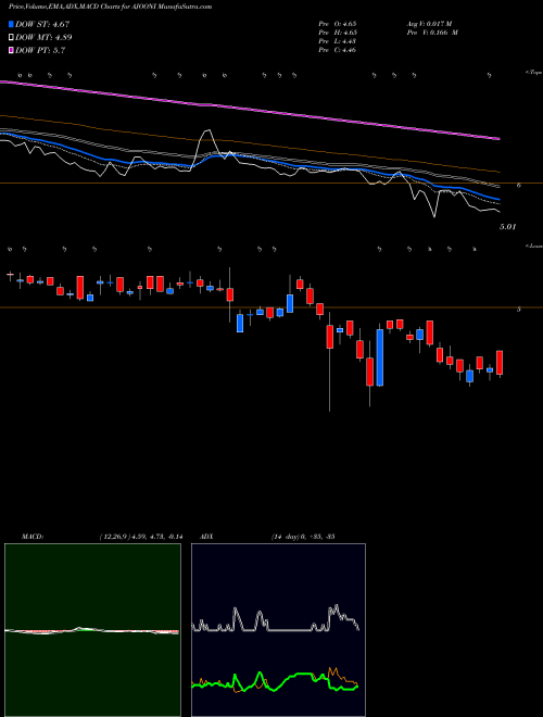 MACD charts various settings share AJOONI Ajooni Biotech Limited NSE Stock exchange 
