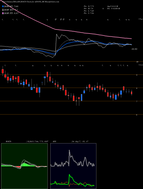 Munafa Ajooni Biotech Limited (AJOONI_BE) stock tips, volume analysis, indicator analysis [intraday, positional] for today and tomorrow