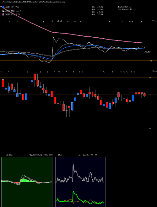 MACD charts various settings share AJOONI_BE Ajooni Biotech Limited NSE Stock exchange 