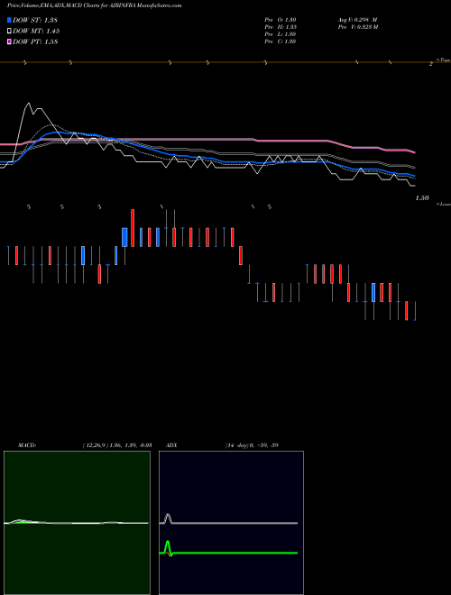 MACD charts various settings share AJRINFRA Ajr Infra & Tolling Ltd NSE Stock exchange 