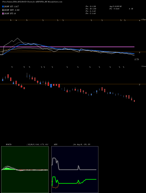 MACD charts various settings share AJRINFRA_BE Ajr Infra & Tolling Ltd NSE Stock exchange 