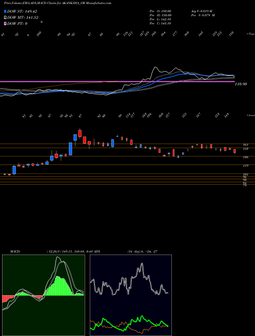 Munafa Akanksha Power N Infra L (AKANKSHA_SM) stock tips, volume analysis, indicator analysis [intraday, positional] for today and tomorrow