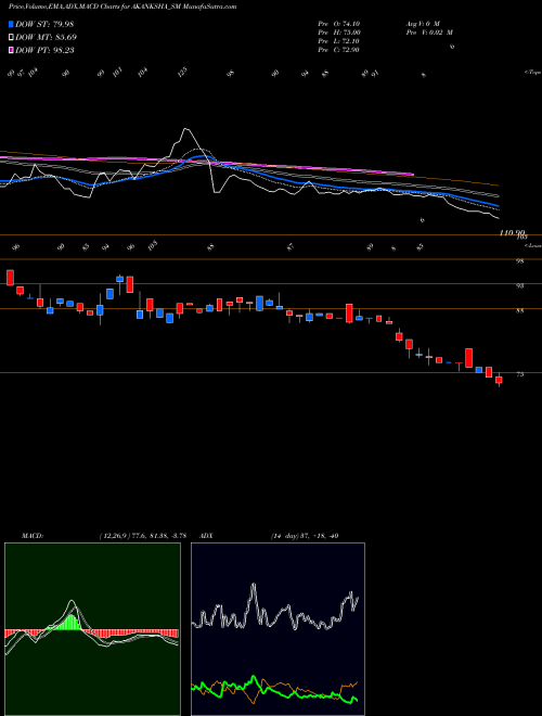 MACD charts various settings share AKANKSHA_SM Akanksha Power N Infra L NSE Stock exchange 