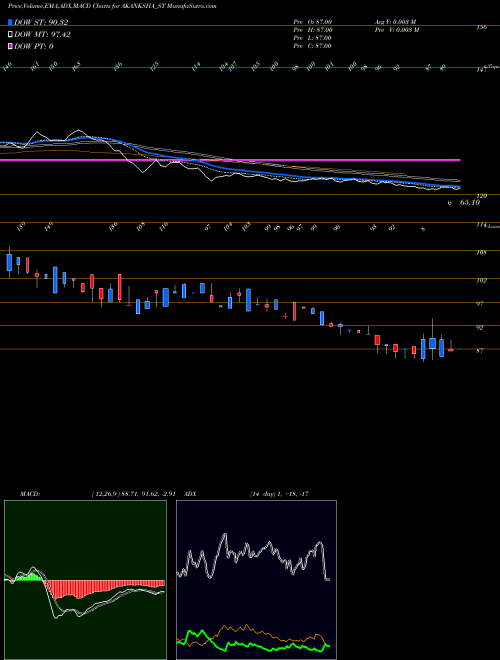 Munafa Akanksha Power N Infra L (AKANKSHA_ST) stock tips, volume analysis, indicator analysis [intraday, positional] for today and tomorrow