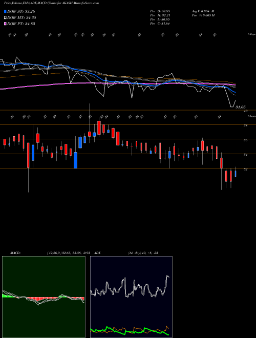 Munafa Akash Infra-projects Ltd. (AKASH) stock tips, volume analysis, indicator analysis [intraday, positional] for today and tomorrow