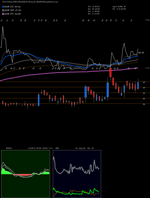 Munafa Akash Infra-projects Ltd. (AKASH) stock tips, volume analysis, indicator analysis [intraday, positional] for today and tomorrow