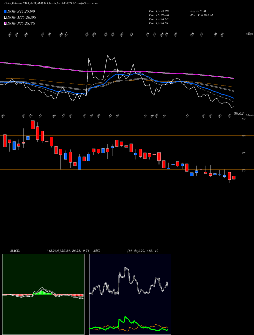 MACD charts various settings share AKASH Akash Infra-projects Ltd. NSE Stock exchange 