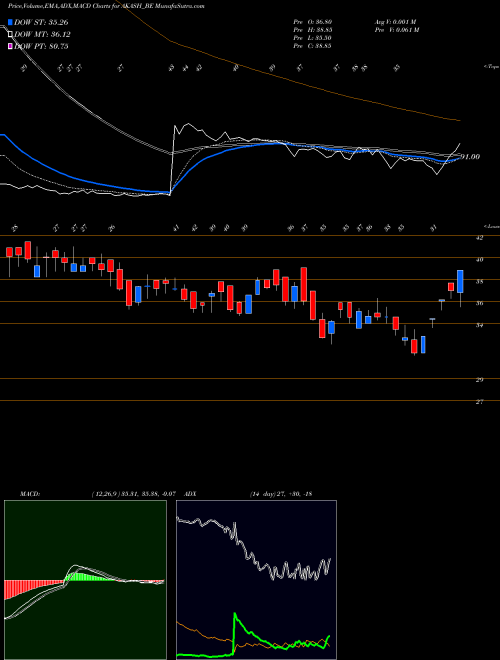 MACD charts various settings share AKASH_BE Akash Infra-projects Ltd NSE Stock exchange 