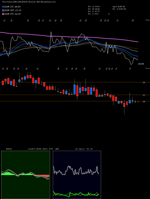 Munafa Akg Exim Limited (AKG) stock tips, volume analysis, indicator analysis [intraday, positional] for today and tomorrow