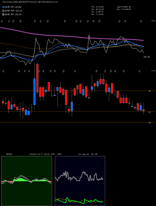 MACD charts various settings share AKG Akg Exim Limited NSE Stock exchange 