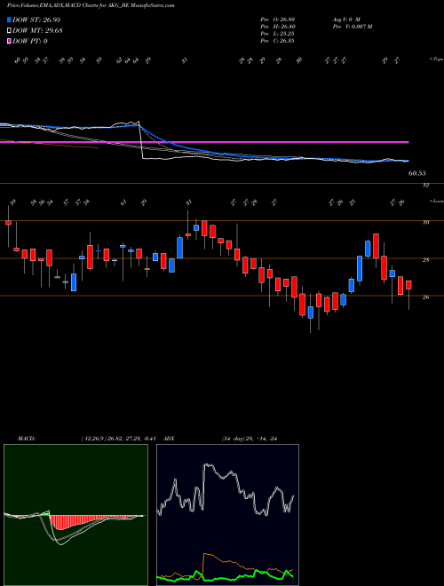 Munafa Akg Exim Limited (AKG_BE) stock tips, volume analysis, indicator analysis [intraday, positional] for today and tomorrow