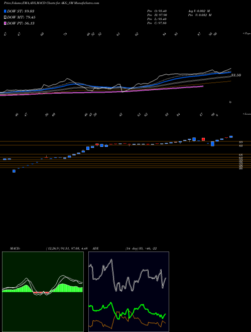 MACD charts various settings share AKG_SM Akg Exim Limited NSE Stock exchange 
