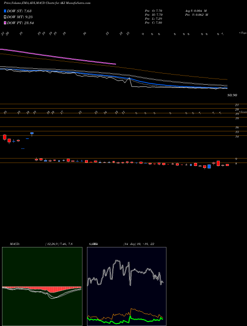 Munafa Aki India Limited (AKI) stock tips, volume analysis, indicator analysis [intraday, positional] for today and tomorrow