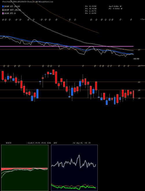 MACD charts various settings share AKI Aki India Limited NSE Stock exchange 