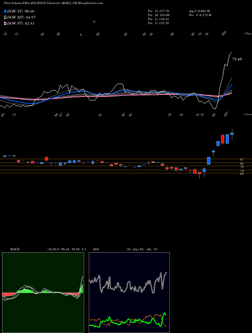 Munafa Akiko Global Services L (AKIKO_SM) stock tips, volume analysis, indicator analysis [intraday, positional] for today and tomorrow