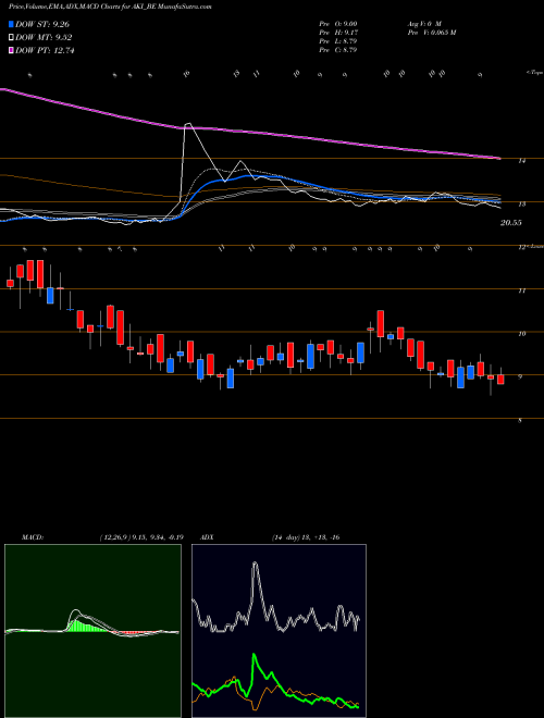 Munafa Aki India Limited (AKI_BE) stock tips, volume analysis, indicator analysis [intraday, positional] for today and tomorrow
