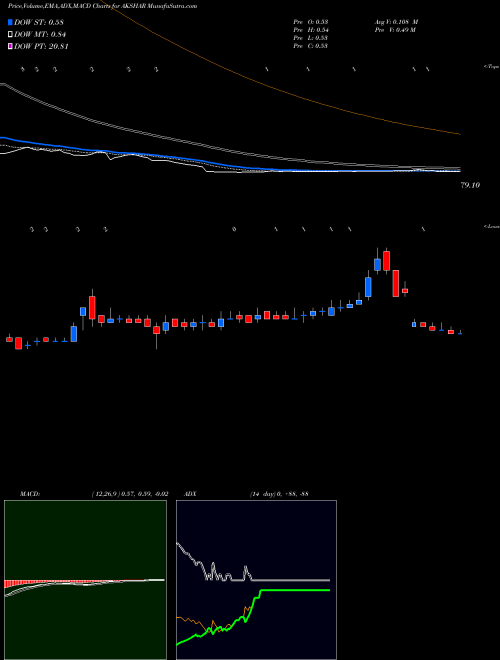 MACD charts various settings share AKSHAR Akshar Spintex Limited NSE Stock exchange 