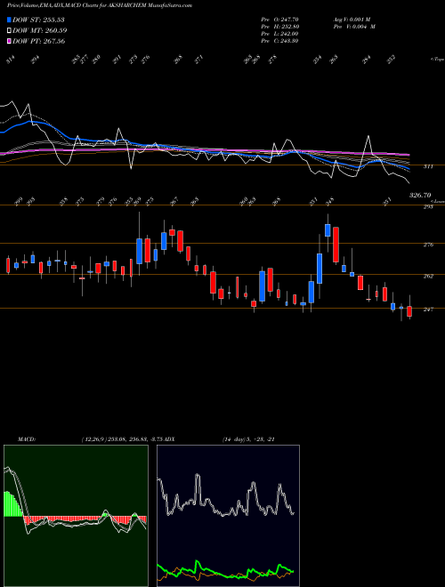 Munafa Aksharchem India Limited (AKSHARCHEM) stock tips, volume analysis, indicator analysis [intraday, positional] for today and tomorrow