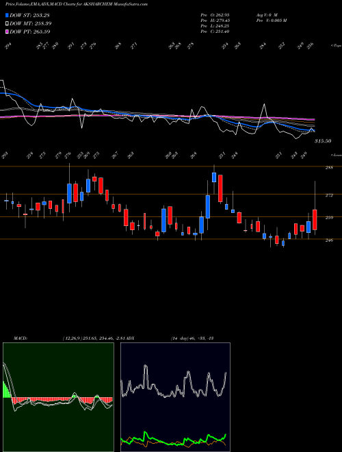 MACD charts various settings share AKSHARCHEM Aksharchem India Limited NSE Stock exchange 
