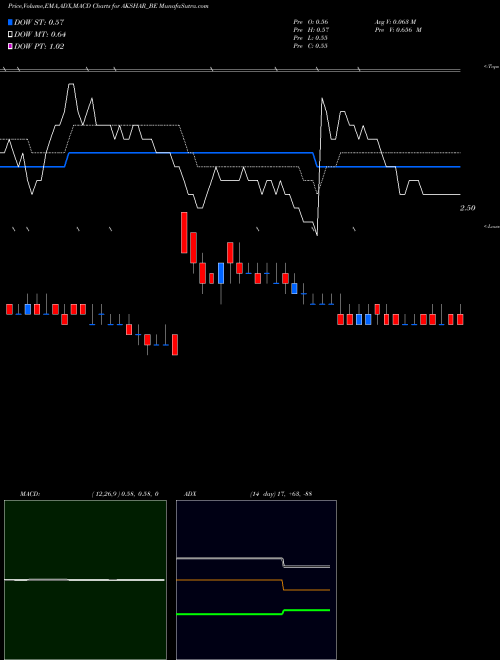 MACD charts various settings share AKSHAR_BE Akshar Spintex Limited NSE Stock exchange 