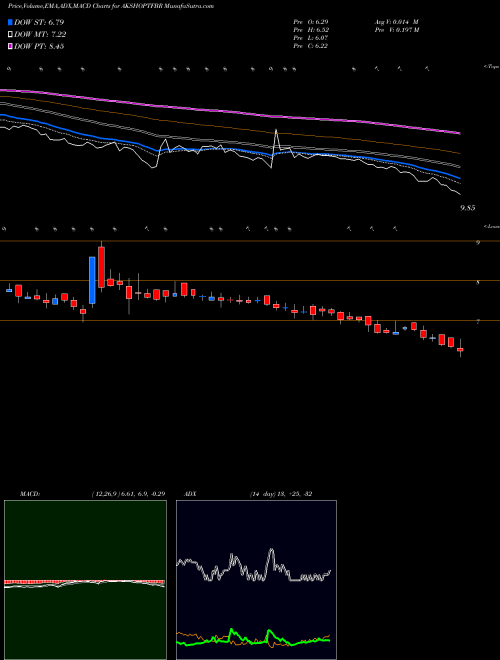 MACD charts various settings share AKSHOPTFBR Aksh Optifibre Limited NSE Stock exchange 