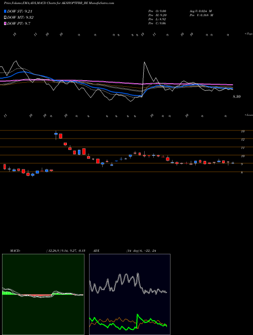 Munafa Aksh Optifibre  Ltd (AKSHOPTFBR_BE) stock tips, volume analysis, indicator analysis [intraday, positional] for today and tomorrow