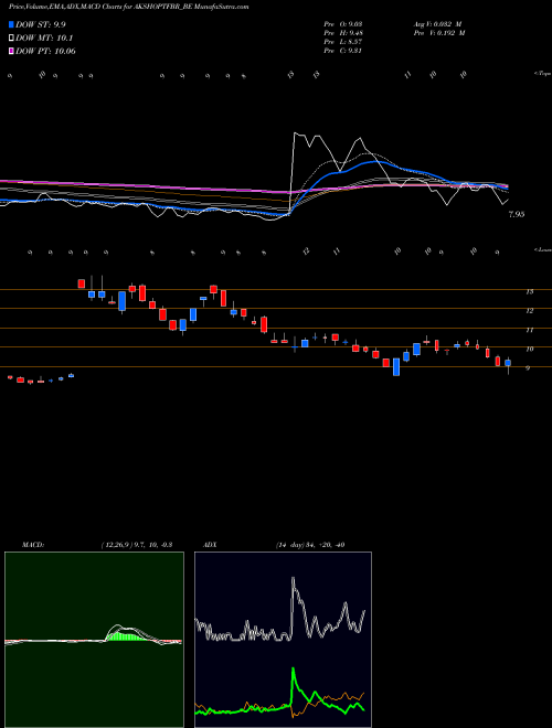 MACD charts various settings share AKSHOPTFBR_BE Aksh Optifibre  Ltd NSE Stock exchange 