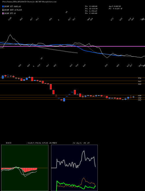 Munafa Akums Drugs And Pharma L (AKUMS) stock tips, volume analysis, indicator analysis [intraday, positional] for today and tomorrow