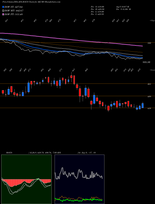 MACD charts various settings share AKUMS Akums Drugs And Pharma L NSE Stock exchange 