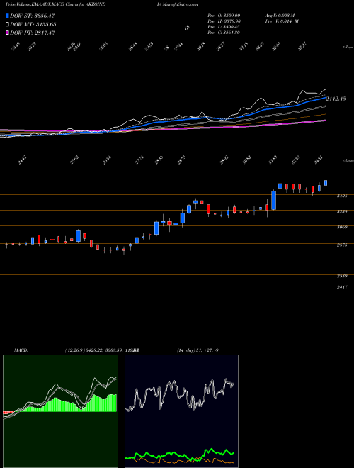 Munafa Akzo Nobel India Limited (AKZOINDIA) stock tips, volume analysis, indicator analysis [intraday, positional] for today and tomorrow