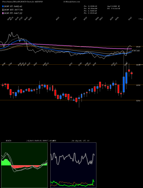 MACD charts various settings share AKZOINDIA Akzo Nobel India Limited NSE Stock exchange 