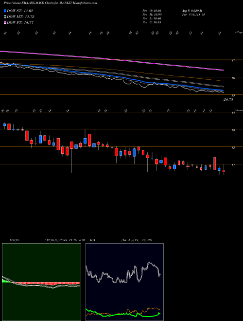 Munafa ALANKIT LIMITED INR2 (ALANKIT) stock tips, volume analysis, indicator analysis [intraday, positional] for today and tomorrow