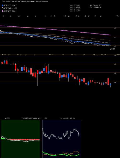 MACD charts various settings share ALANKIT ALANKIT LIMITED INR2 NSE Stock exchange 