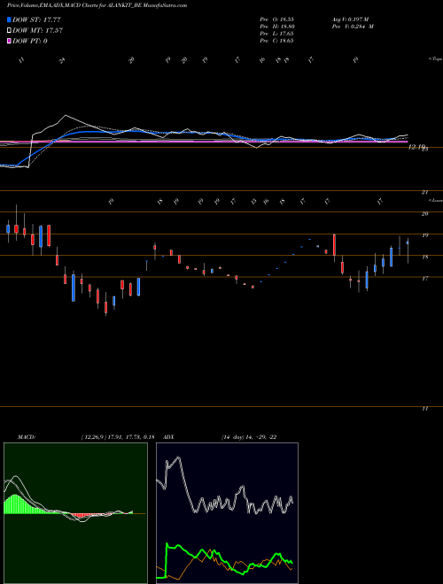 Munafa Alankit Limited (ALANKIT_BE) stock tips, volume analysis, indicator analysis [intraday, positional] for today and tomorrow
