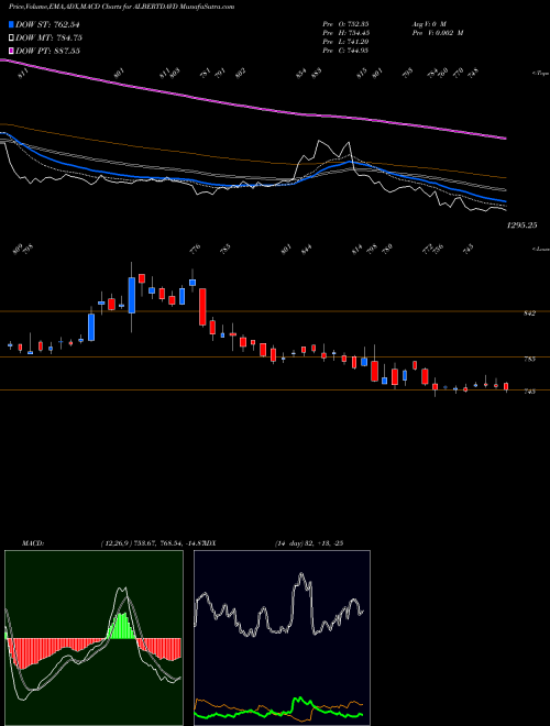 Munafa Albert David (ALBERTDAVD) stock tips, volume analysis, indicator analysis [intraday, positional] for today and tomorrow
