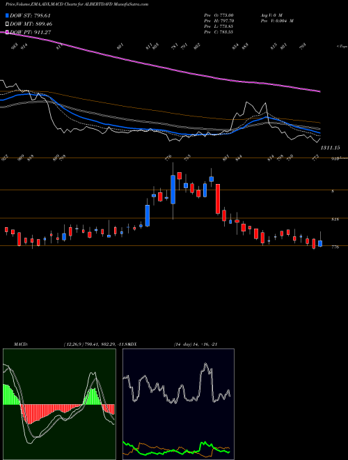 MACD charts various settings share ALBERTDAVD Albert David NSE Stock exchange 