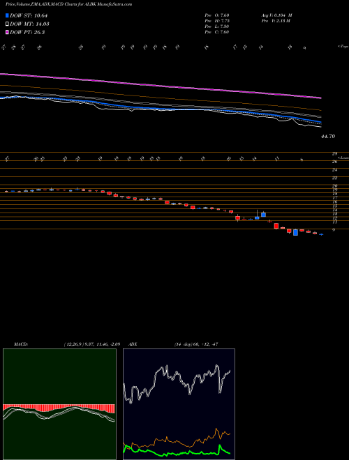 MACD charts various settings share ALBK Allahabad Bank NSE Stock exchange 