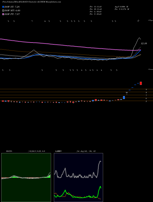 MACD charts various settings share ALCHEM Alchemist Limited NSE Stock exchange 