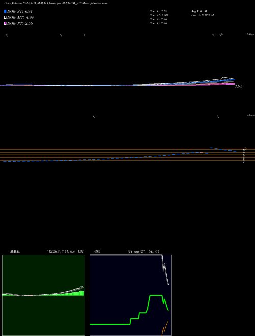 MACD charts various settings share ALCHEM_BE Alchemist Ltd NSE Stock exchange 